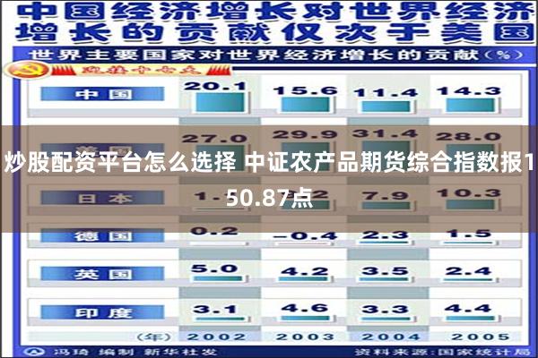 炒股配资平台怎么选择 中证农产品期货综合指数报150.87点