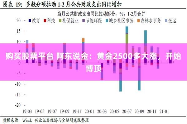 购买股票平台 阿东说金：黄金2500多大涨，开始博顶